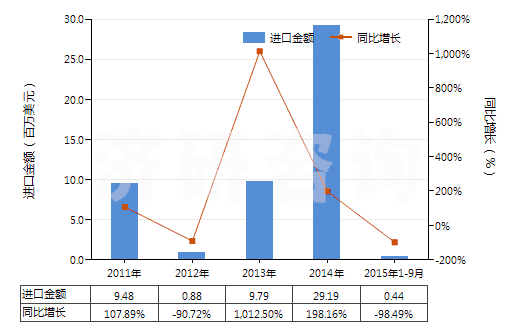 2011-2015年9月中國(guó)煤氣、乙炔等氣體發(fā)生器的零件(HS84059000)進(jìn)口總額及增速統(tǒng)計(jì)